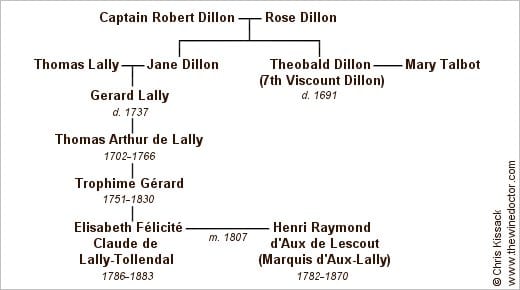 The Lally family tree; an origin of the name Talbot? Talbot