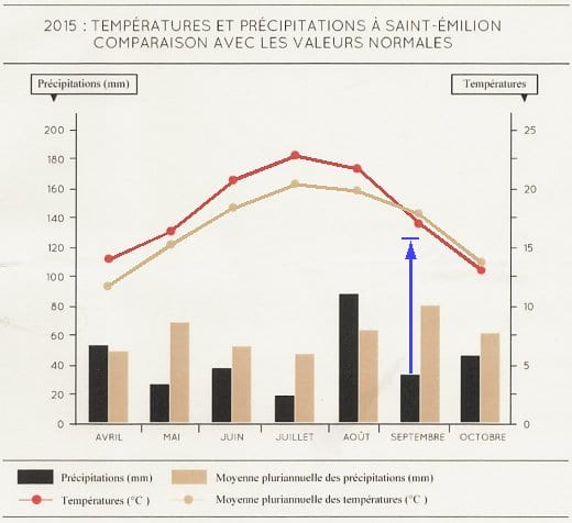 Weather chart, 2015 vintage, Château Cheval Blanc Bordeaux 2015