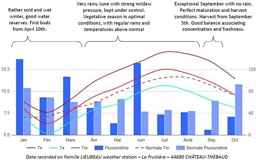 Weather data from Famille Lieubeau for 2018 Loire 2018