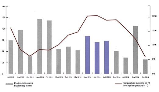Weather data from Château Pavie in St Emilion for the 2014 vintage Bordeaux 2014